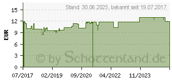 Preistrend fr EUCERIN DermoPure Gesichts-Tonic (13235756)