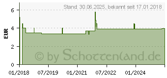 Preistrend fr NASIVIN Nasenspray o.Kons.Kleinkinder (13246056)