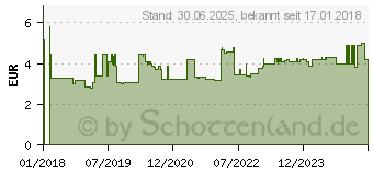 Preistrend fr NASIVIN Nasenspray o.Kons.Erw.u.Schulkinder (13246062)