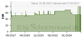 Preistrend fr CHERRY PLUS Das Original Silence Kapseln (13249942)