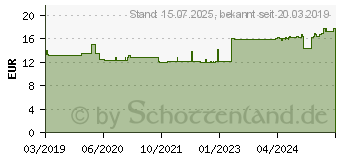 Preistrend fr BIOTIN 5 mg GPH Kapseln (13250804)