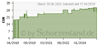 Preistrend fr VITAMIN B12 500 g GPH Kapseln (13251152)