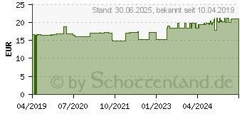 Preistrend fr VITAMIN K2 200 g GPH Kapseln (13251212)