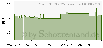 Preistrend fr VITAMIN K2 200 g GPH Kapseln (13251235)