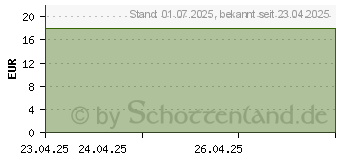 Preistrend fr NATURAFIT Mangan 5 mg Citrat Kapseln (13329813)