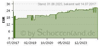 Preistrend fr PROBIOCOLON Gewichtsreduktion Dr.Wolz Pulver (13330383)