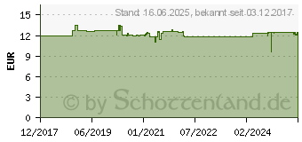 Preistrend fr AMINOPLUS simplex Pulver (13330526)