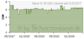 Preistrend fr PULMOTIN Erkltungstropfen 3plus (13330584)