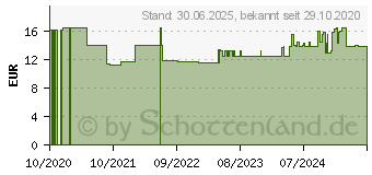 Preistrend fr VITAMIN D3 1000 I.E. pro Tropfen (13331299)