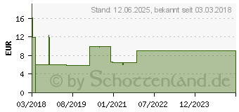 Preistrend fr TESTAMED GlucoCheck Advance Star.-Kit mg/dl mmol/l (13331365)