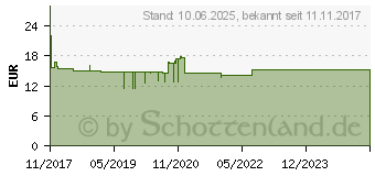 Preistrend fr TESTAMED GlucoCheck Advance 50 Teststr.m.10 Lanz. (13331394)