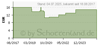 Preistrend fr MICROLAX Rektallsung Klistiere (13331750)