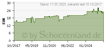 Preistrend fr BENEVI neutral ISO-Lotion (13334151)