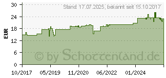 Preistrend fr BENEVI Neutral ISO-Lotion (13334151)