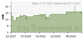 Preistrend fr BENEVI Neutral ISO-Intensivcreme (13334180)