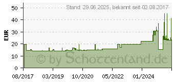 Preistrend fr SENI Classic Inkontinenzslip M (13334599)