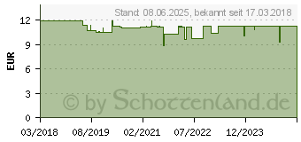 Preistrend fr IQLIND Wasch- und Duschgel (13335446)