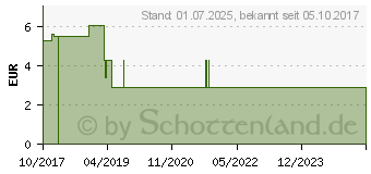 Preistrend fr GESUND LEBEN Einlagen mini plus (13342972)