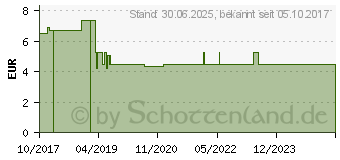 Preistrend fr GESUND LEBEN Einlagen normal (13342989)