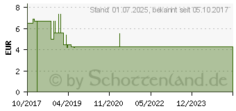 Preistrend fr GESUND LEBEN Einlagen extra (13343003)