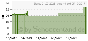 Preistrend fr GESUND LEBEN Einlagen normal (13343049)