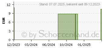 Preistrend fr RC Cornet PLUS Tracheoansatz (13348532)