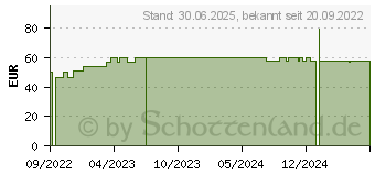 Preistrend fr LUTYNOL plus C Kapseln (13352203)