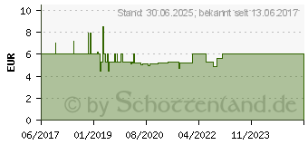 Preistrend fr ELANEE Intim-Waschschaum 3,8 pH (13352350)