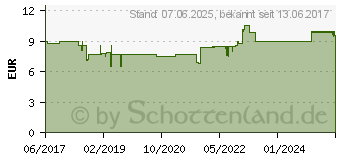 Preistrend fr ELANEE Urin-Kontrolltest 5 (13352367)