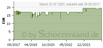 Preistrend fr VITAMIN B-KOMPLEX-ratiopharm Kapseln (13352373)