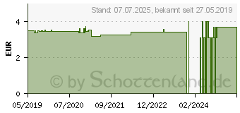 Preistrend fr RAUSCH Weidenrinden Spezial-Splung (13353065)