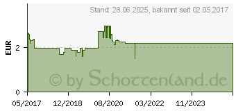 Preistrend fr SAGROTAN Desinfektionsmittel Hygiene Pumpspray (13353125)