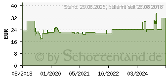 Preistrend fr STERICAN Safety Kanlen 26 Gx1/2 0,45x13 mm EU (13353740)