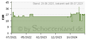 Preistrend fr STERICAN Safety Kanlen 25 Gx1 0,5x25 mm EU (13353763)