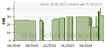 Preistrend fr STERICAN Safety Kanlen 24 Gx1 0,55x25 mm EU (13353792)