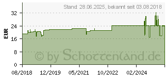 Preistrend fr STERICAN Safety Kanlen 20 Gx1 1/2 0,9x40 mm EU (13353929)