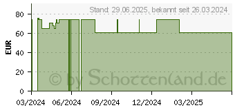 Preistrend fr SALLAKI Hecht Tabletten (13359783)