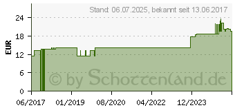 Preistrend fr RODICARE uro fl.f.Kaninchen/Kleinnager/Meerschw. (13360697)