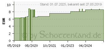 Preistrend fr NUX VOMICA D 4 Globuli (13361455)