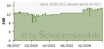 Preistrend fr CALCIUM CARBONICUM Hahnemanni C 200 Globuli (13361596)