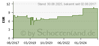 Preistrend fr CALCIUM PHOSPHORICUM C 30 Globuli (13361604)