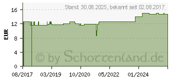 Preistrend fr CALCIUM PHOSPHORICUM C 200 Globuli (13361610)