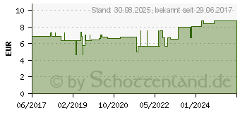 Preistrend fr CARBO VEGETABILIS C 30 Globuli (13361685)