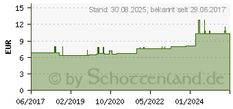 Preistrend fr CAUSTICUM HAHNEMANNI D 30 Globuli (13361722)