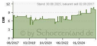 Preistrend fr CIMICIFUGA RACEMOSA D 6 Globuli (13361739)