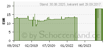 Preistrend fr GELSEMIUM SEMPERVIRENS C 200 Globuli (13361828)