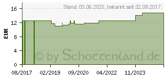 Preistrend fr HYPERICUM PERFORATUM C 200 Globuli (13361857)