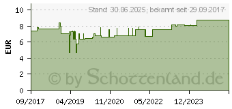 Preistrend fr KALIUM BICHROMICUM C 30 Globuli (13361863)