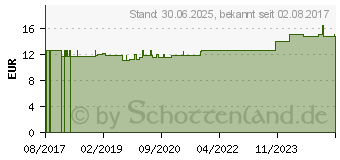 Preistrend fr LYCOPODIUM CLAVATUM C 200 Globuli (13361892)