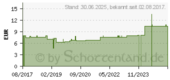 Preistrend fr RUTA GRAVEOLENS D 30 Globuli (13362006)